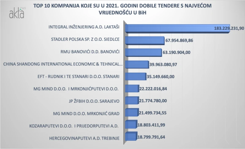 Tenderi u BiH