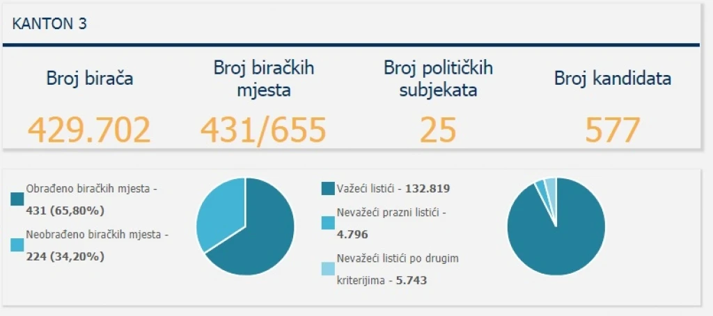 Tuzlanski kanton, izbori 2018, CIK