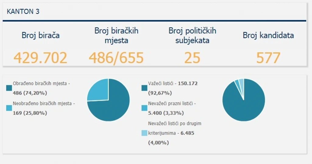 Tuzlanski kanton, izbori 2018